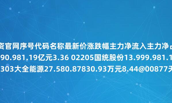 股票配资官网序号代码名称最新价涨跌幅主力净流入主力净占比1600089特变电工14.390.981.19亿元3.36 02205国统股份13.999.981.10亿元28.41688303大全能源27.580.87830.93万元8.44@00877天山股份5.791.946271.22万元9.32P00415渤海租赁3.673.675275.49万元8.81`00813德展健康3.934.243